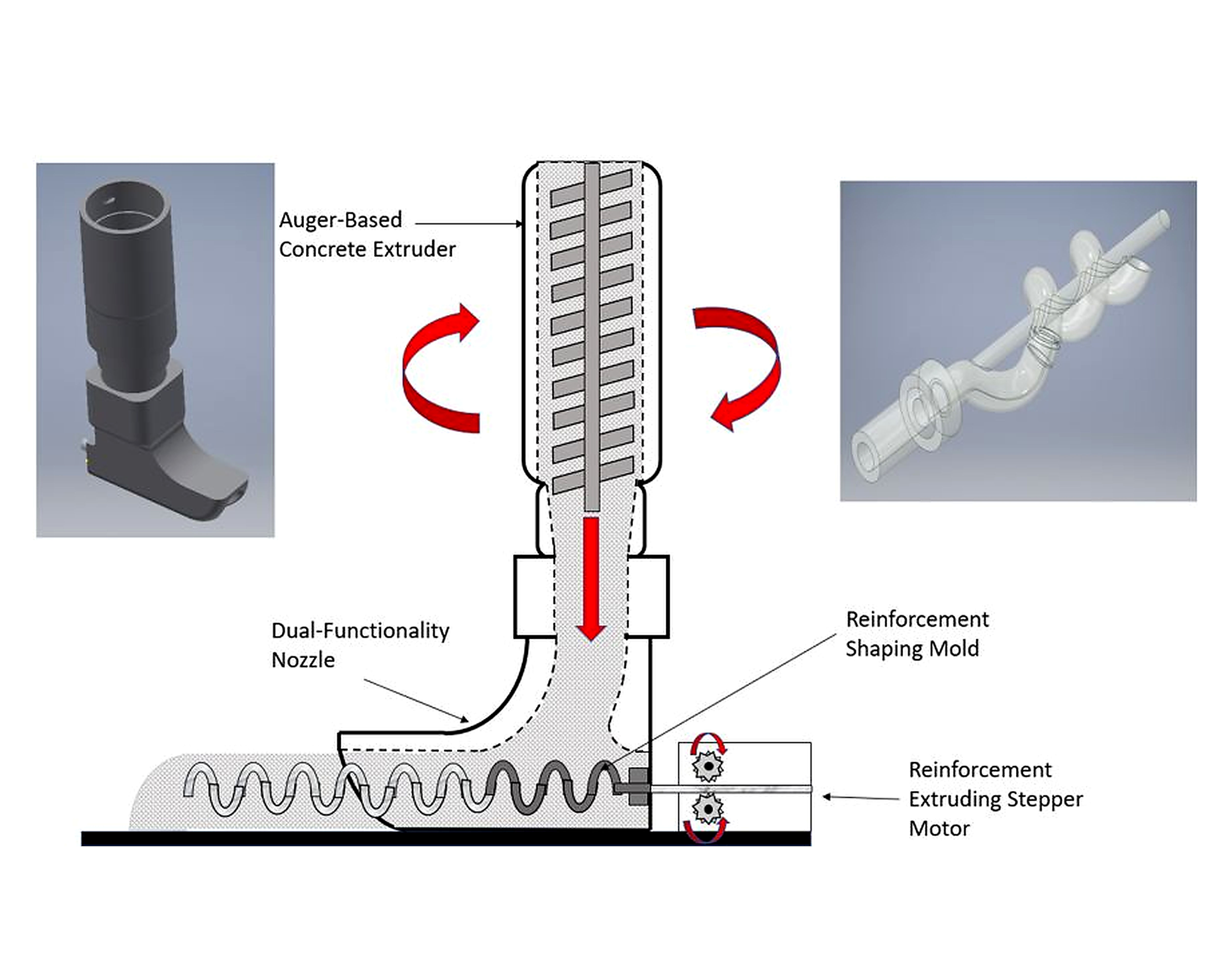 Diagram of the concrete extruder showing the dual functionality nozzle, the shaping mold and the extruding stepper motor